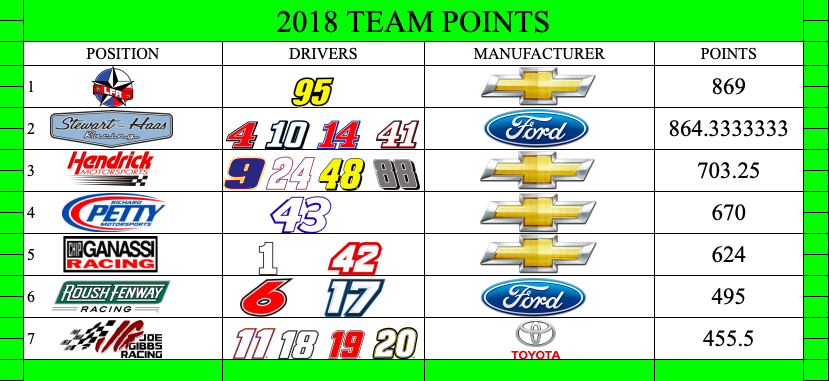 2018 Cup Series standings - CHECKERED FLAG PS4 NASCAR LEAGUE